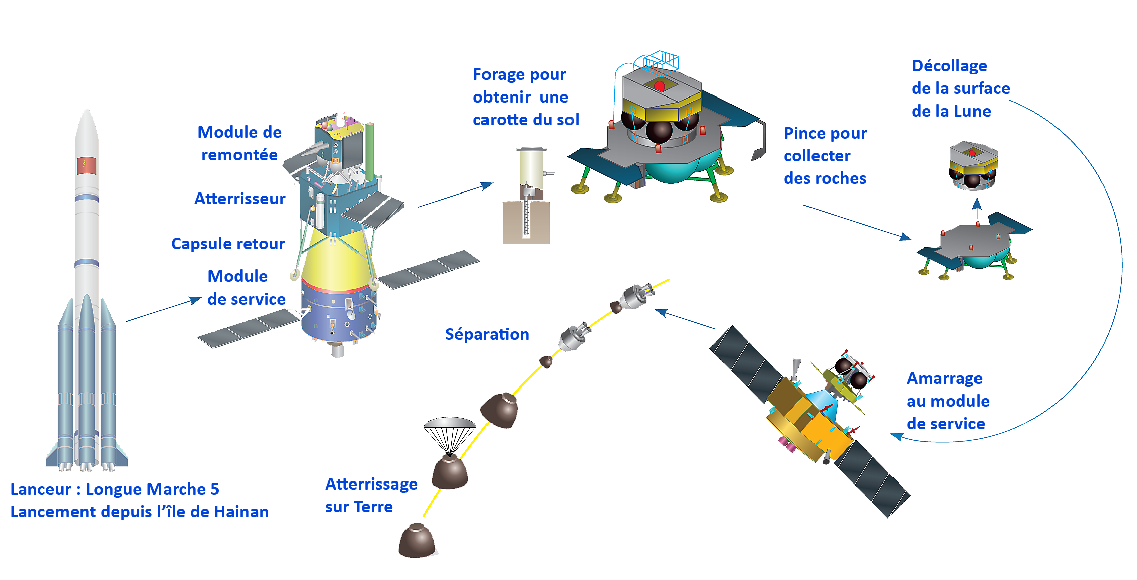 Chang’e-5: la Chine rapatrie un morceau de Lune sur Terre, l'intérêt scientifique en détail