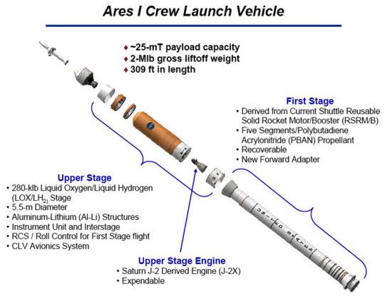 Ares I et V: les futurs lanceurs de la NASA baptisés