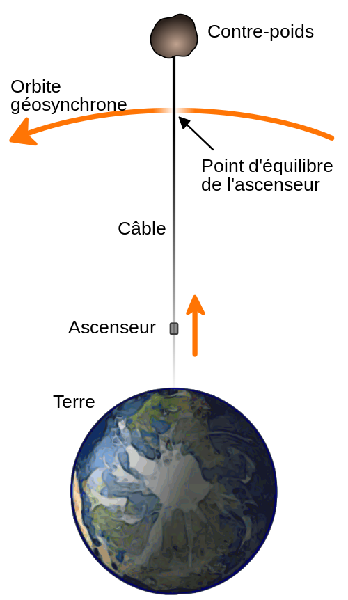Un ascenseur spatial en service pour 2020 - MAJ 2 avril 2018