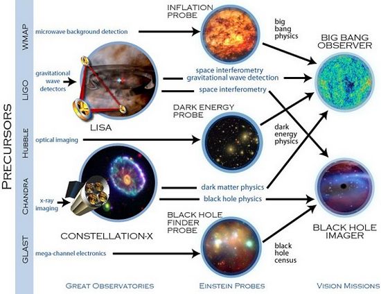 Les futures missions Einstein de la NASA