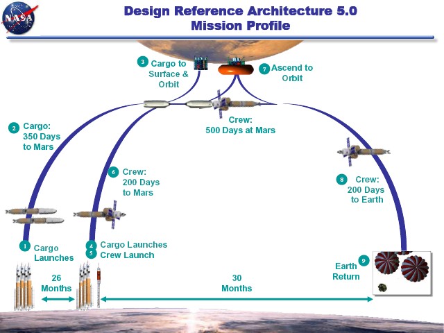 La NASA et l’exploration humaine de Mars