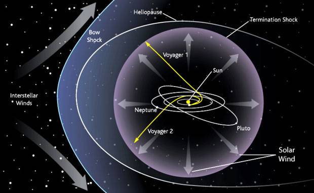 La sonde Voyager 1 vole dans l'heliosheath