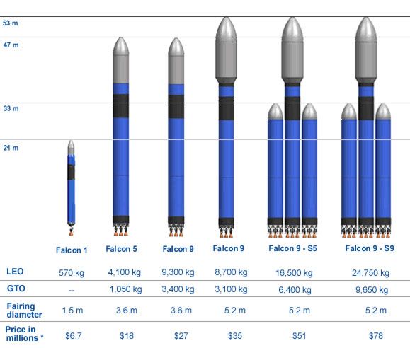 SpaceX dévoile le lanceur Falcon 9: un concurrent pour Ariane 5 ?