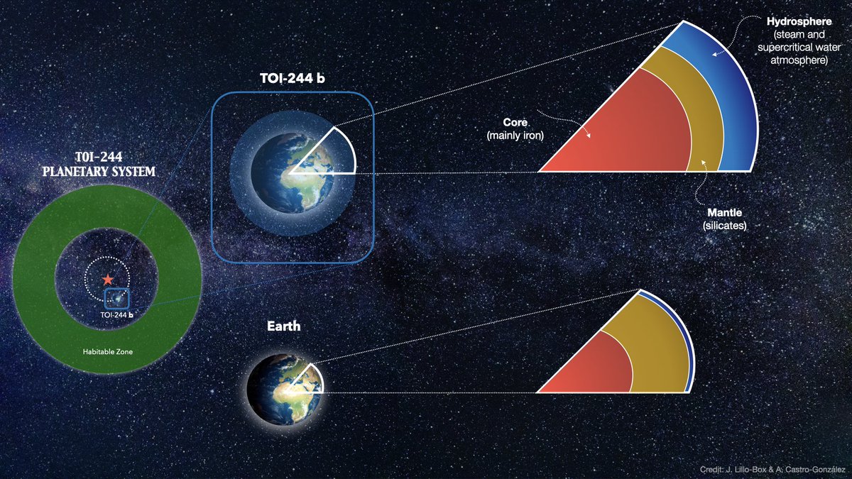 Découverte d'une super-Terre énigmatique, avec une gigantesque atmosphère d'eau