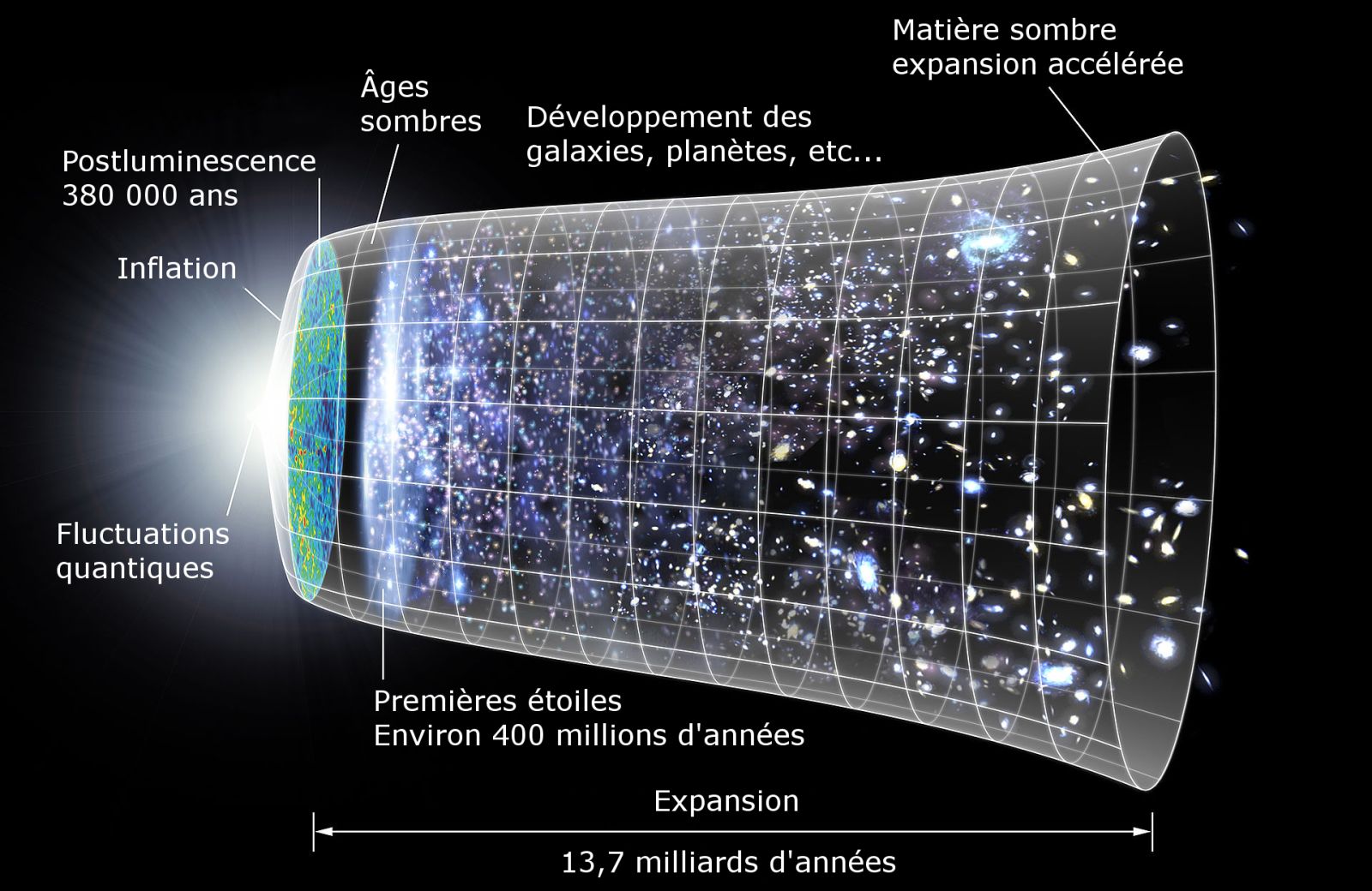 Ce nouveau modèle double l'âge de l'Univers, et explique les galaxies "impossibles"