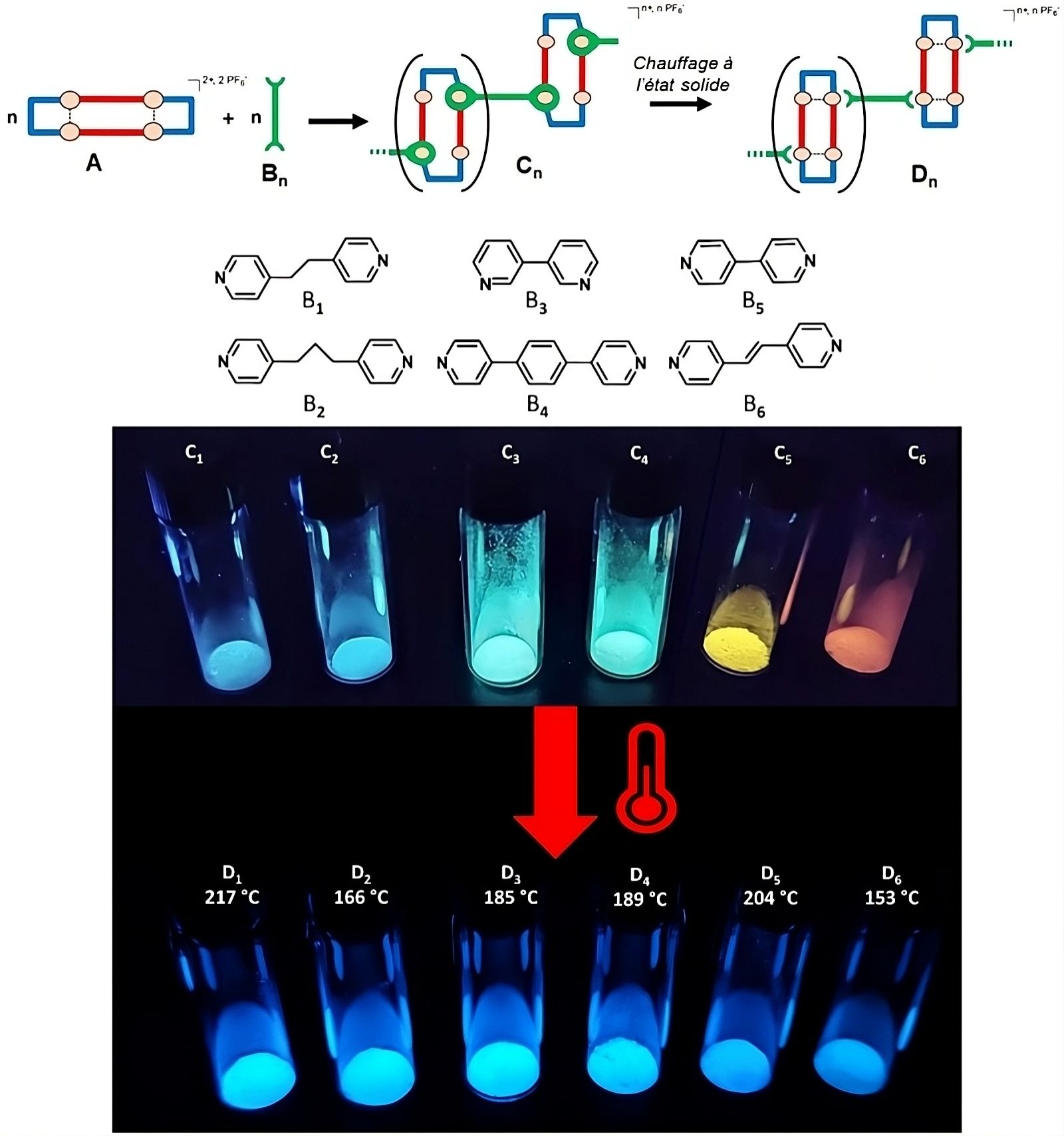 Ces composés changent irréversiblement de couleur après avoir dépassé une certaine température