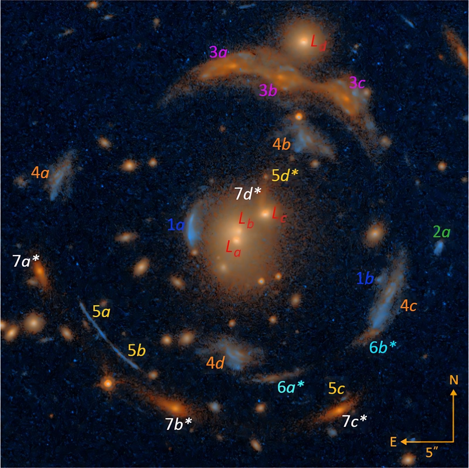An alignment of galaxies creates this exceptional gravitational lens