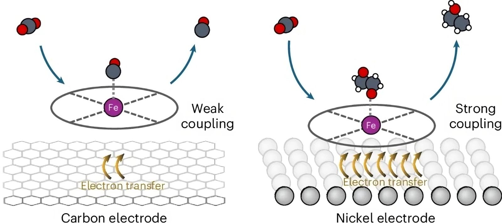 Promise kept for valorizing CO₂ into ethanol