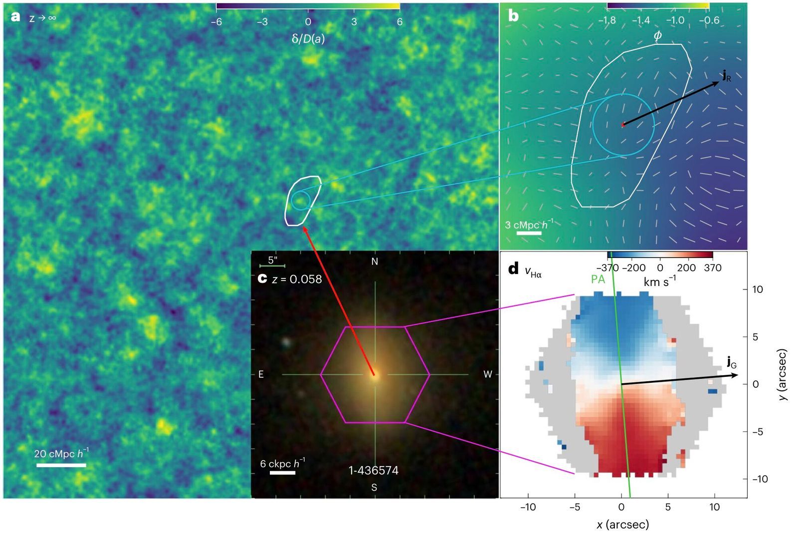La rotation des galaxies garde une trace des conditions juste après le Big Bang