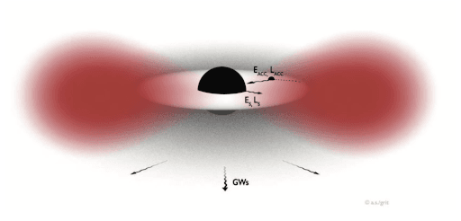 Schéma d’un trou noir en rotation entouré d’un nuage de bosons ultralégers.