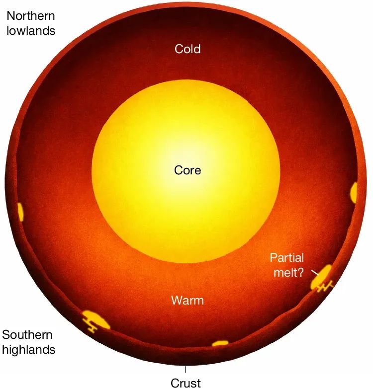 Modèle de la structure interne de Mars telle que déduite par la présente étude.