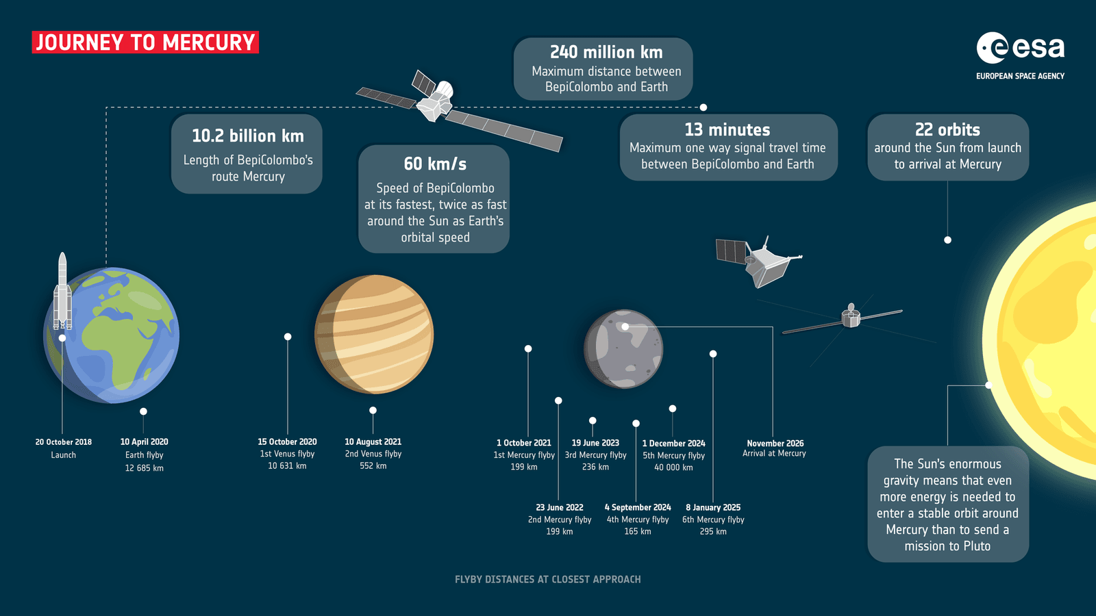 Trajet interplanétaire de BepiColombo vers Mercure, avec les survols gravitationnels utilisés pendant la mission.