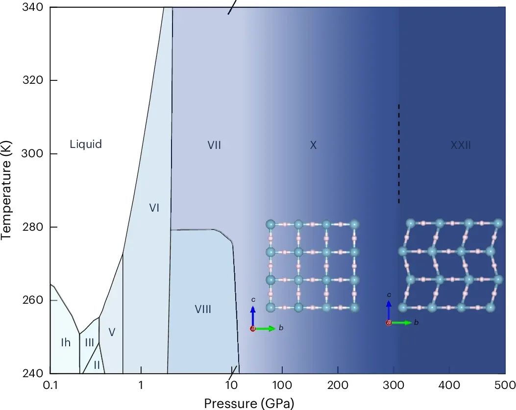 Diagramme de phase proposé pour l’eau jusqu’à 500 GPa.