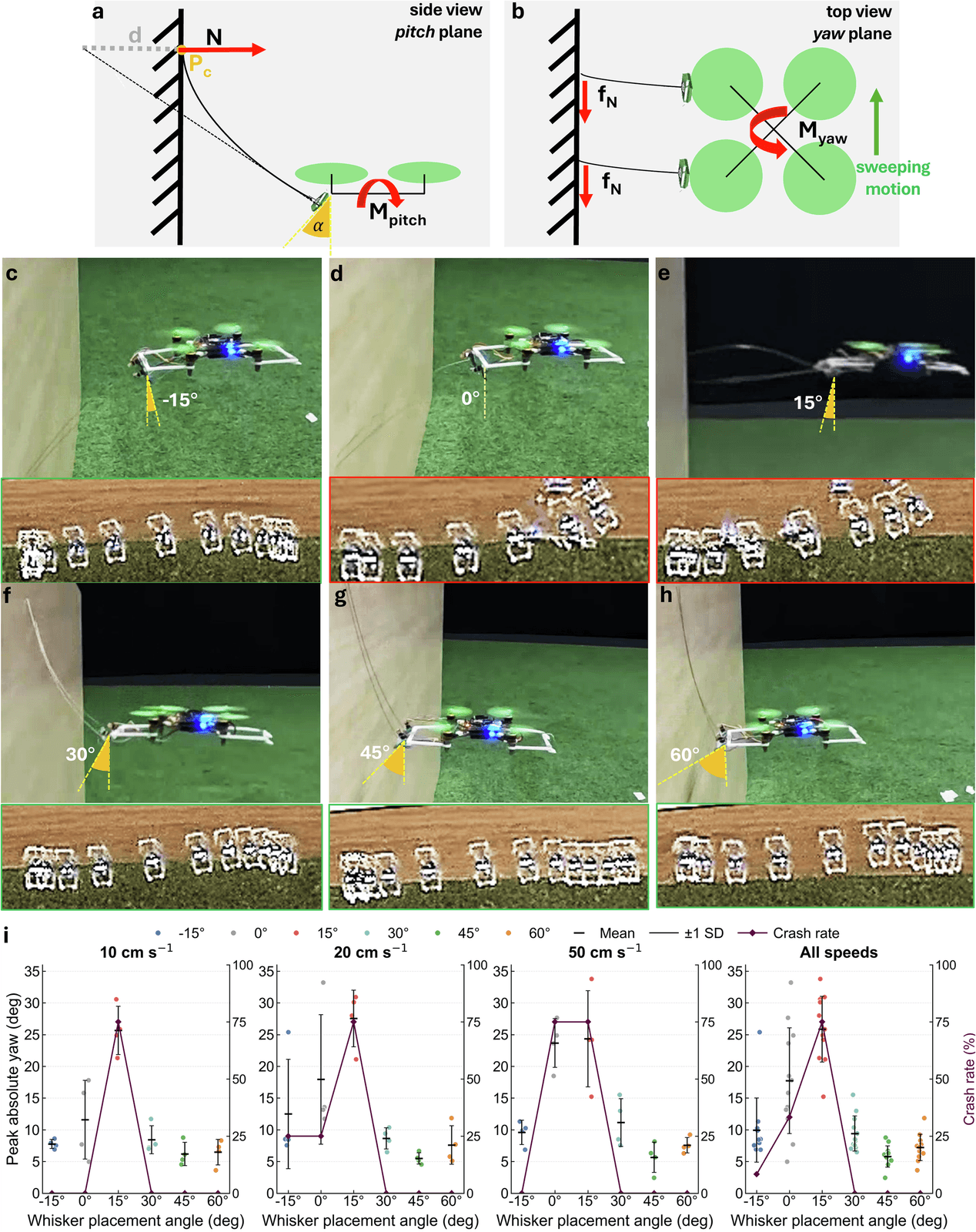 Essais de différentes orientations des moustaches artificielles lors du suivi d’une paroi par le drone.