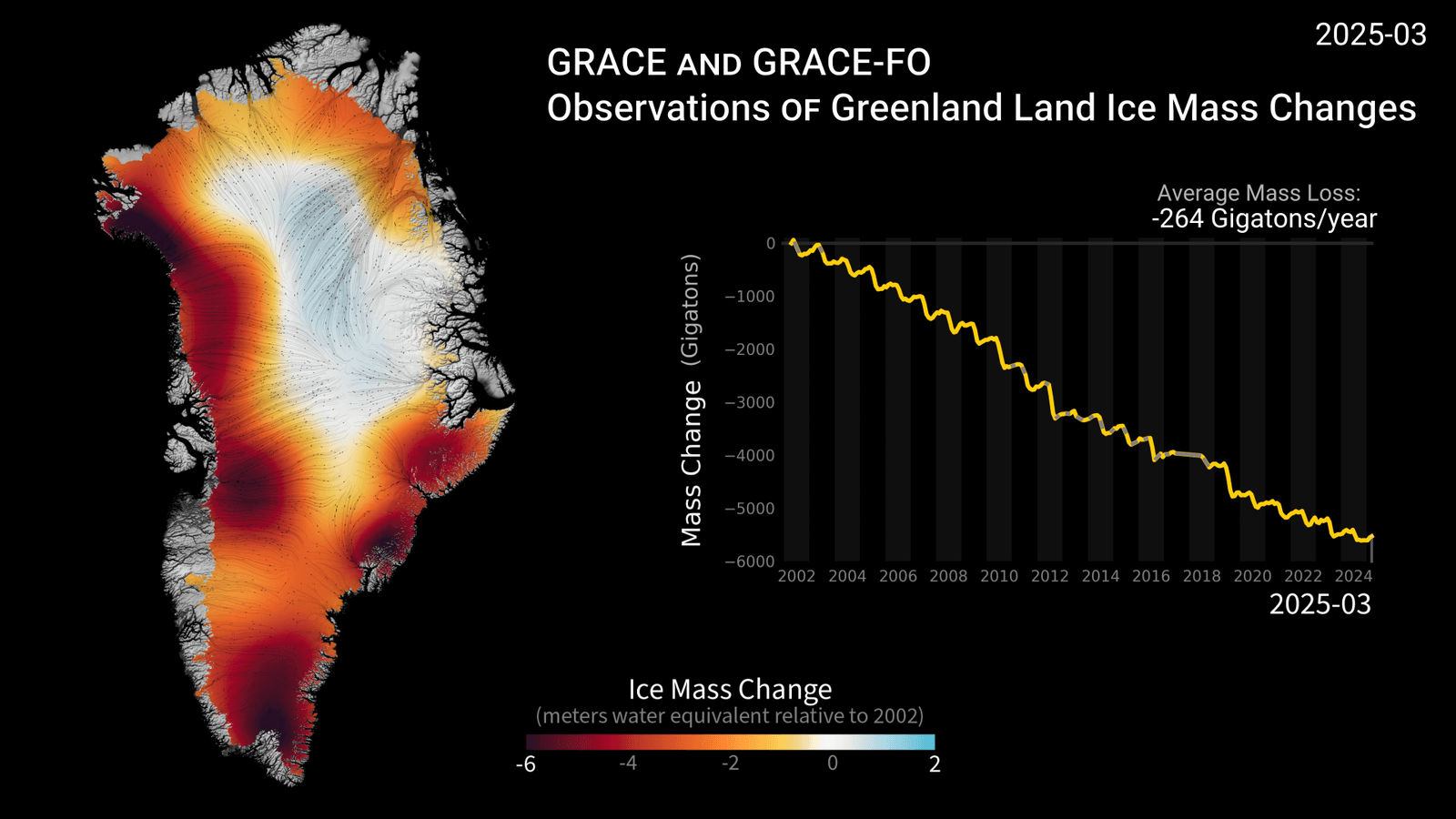 Variations de masse de la calotte glaciaire du Groenland mesurées par les missions GRACE et GRACE-FO, avec les lignes d’écoulement de la glace.