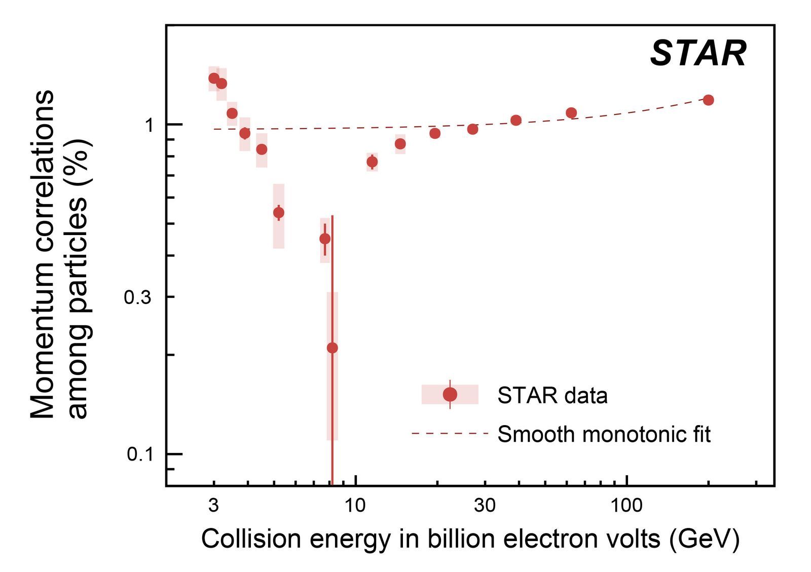 Corrélations de quantité de mouvement mesurées par STAR lors des collisions or-or en fonction de l’énergie.