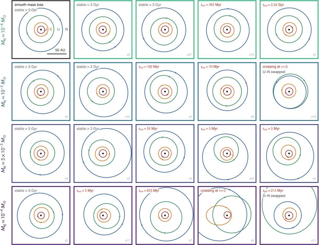 Orbites des planètes géantes, à l'issue de la simulation