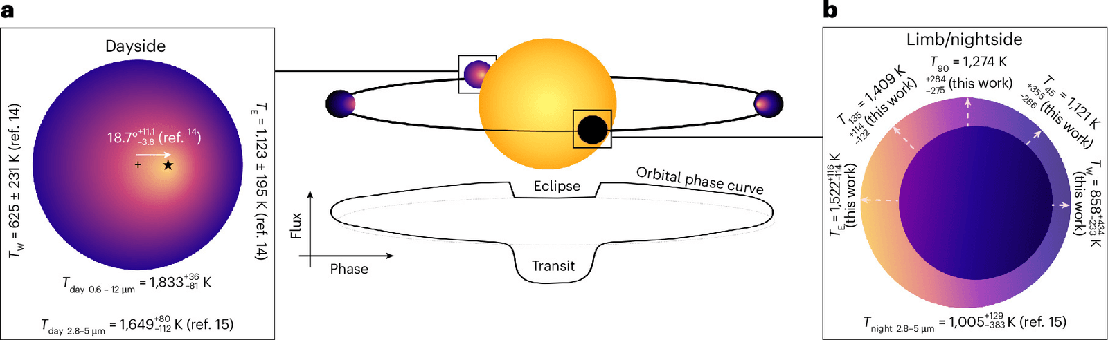 Cartographie multidimensionnelle des températures de WASP-17b.