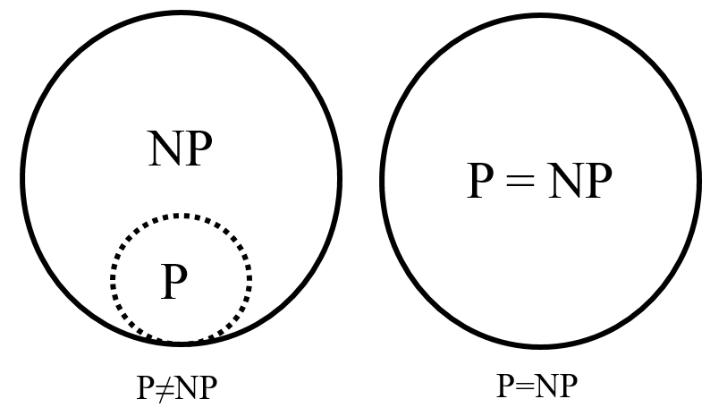 P = NP ? Une conjecture à 1.000.000 $ en partie dénouée