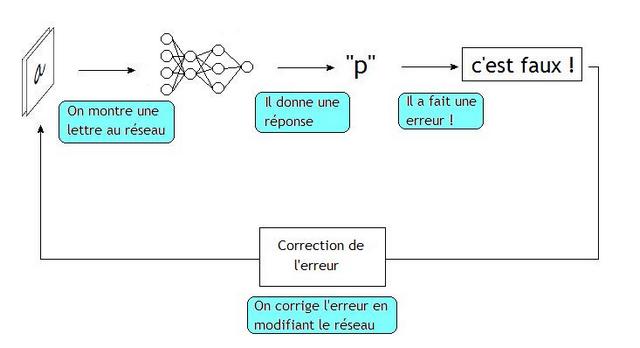 Les réseaux de neurones artificiels
