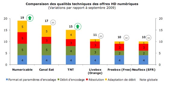 Bilan complet des offres de chaînes HD en France