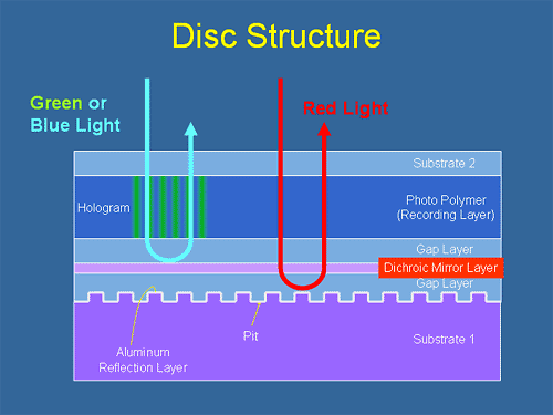La HVD Alliance pour promouvoir le disque holographique (1 To)