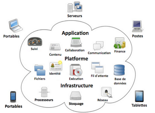 Europe: avancée sur le marché de l’informatique en nuage ou cloud