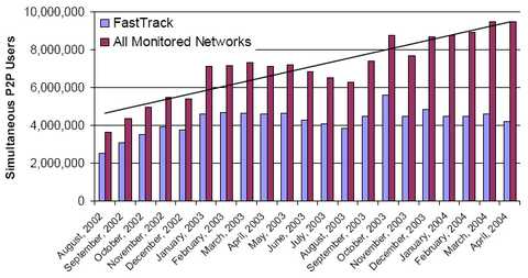 L'OCDE sort son rapport 2004 sur le Peer-to-Peer (P2P)