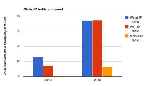 Le Wi-Fi dépassera le filaire en 2015