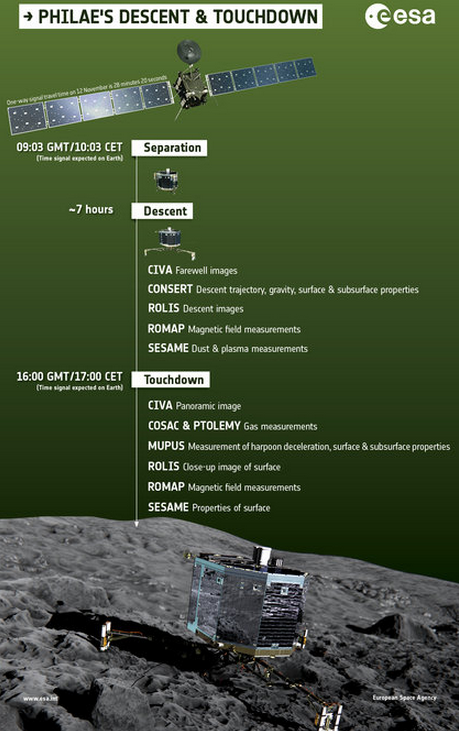 Rosetta et Philae séparation confirmée