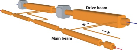 CLIC : la physique de l’après LHC en préparation