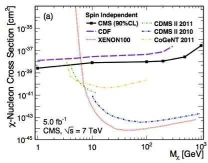 LHC et matière noire