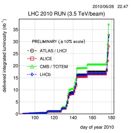 Un nouveau record de luminosité pour le LHC