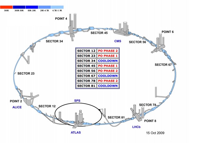 Redémarrage du LHC : en route vers les collisions, étape par étape