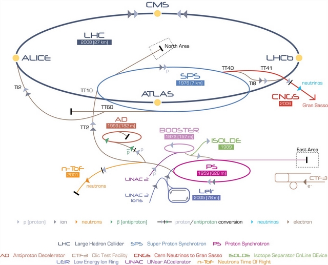Les fournisseurs de particules du LHC