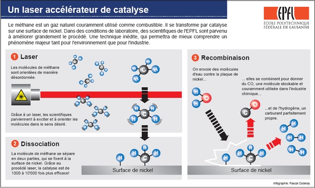 Un laser fait la lumière sur les catalyseurs
