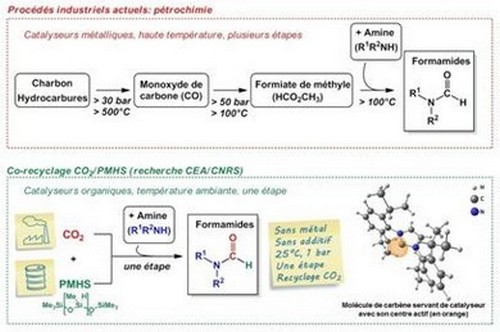 Chimie verte : recyclage simple et efficace du CO2