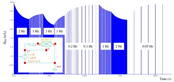 NOMFET: un transistor organique ouvre la voie à de nouvelles générations de calculateurs neuro-inspirés