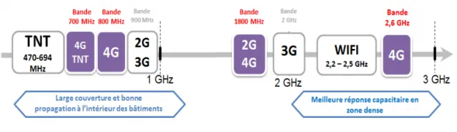 Transfert de la bande TNT vers la 4G