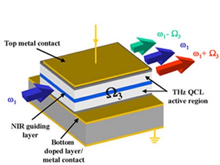 Entre micro-ondes et infrarouges : les ondes terahertz