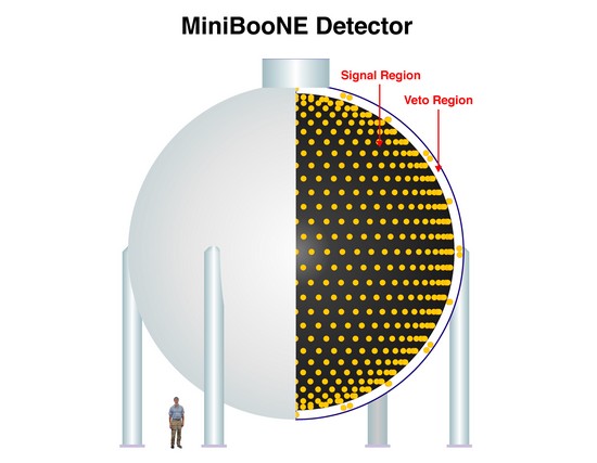 Une anomalie sur les neutrinos résolue, une autre survient…