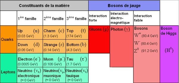 CERN confirmation de l'existence de hadrons exotiques