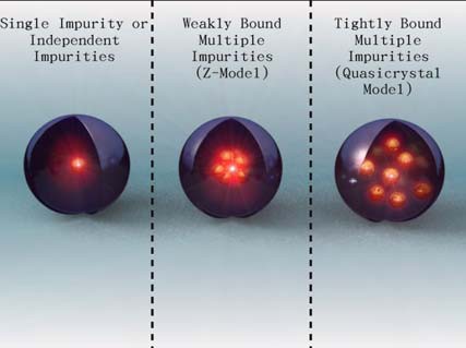 Doper des nanoparticules de semiconducteur