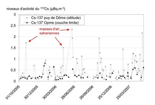 Le devenir en France des retombées radioactives des essais nucléaires et de Tchernobyl