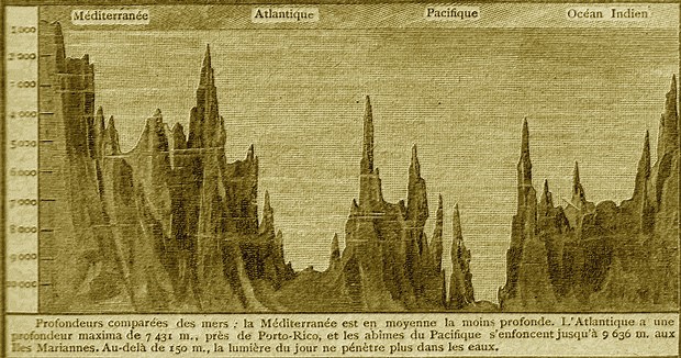 Rétro 1905 : Les abîmes fabuleux de la mer