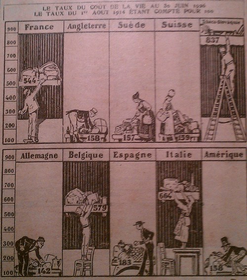 Rétro 1926: La vie plus chère dans le monde entier