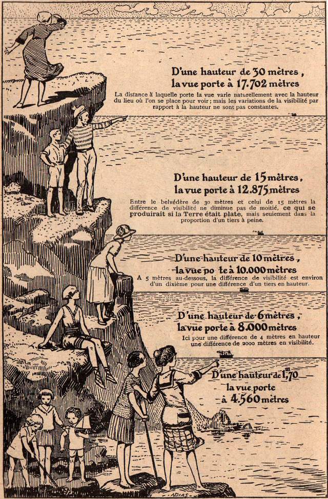Rétro 1924 : A quelle distance peut-on voir en mer ?