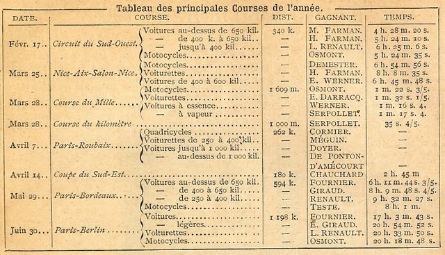 Rétro 1901 : L'automobilisme en 1901