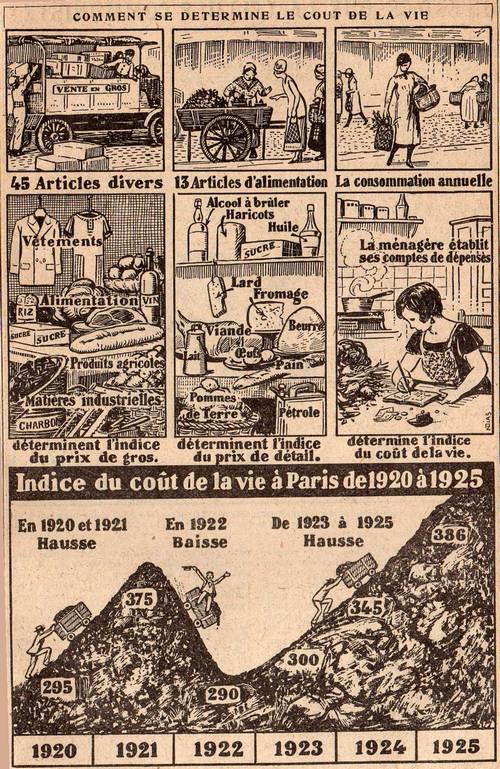 Rétro 1925 : Comment se détermine le coût de la vie