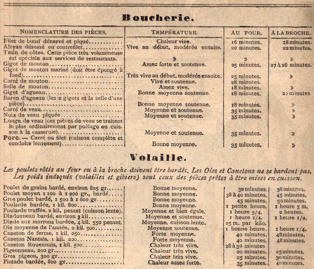Rétro 1931: La durée de cuisson de nos aliments